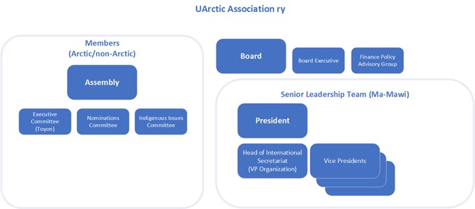 Organizational Chart Governance 2020