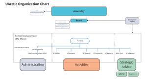 UArctic Organization Chart